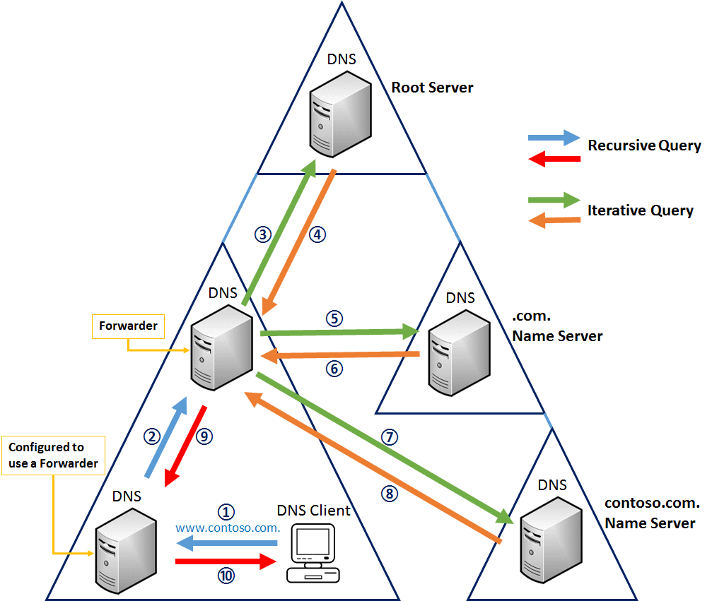 Dns network. Что такое DNS сервер простыми словами. Схема работы DNS сервера. DNS протокол схема. DNS сервер как выглядит.